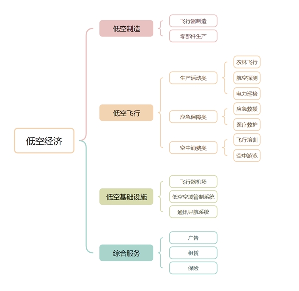 诺德基金：最近很火的“低空经济”到底是什么？